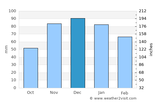 Puerto de la Cruz average rain in December