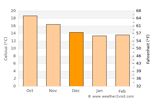Puerto de la Cruz average temperature in December