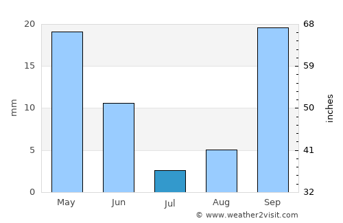 Puerto de la Cruz average rain in July