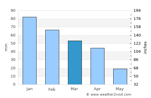 Puerto de la Cruz average rain in March