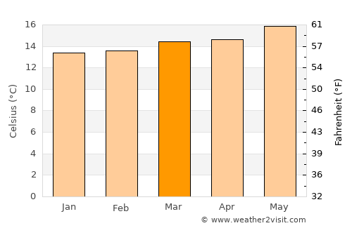 Puerto de la Cruz average temperature in March