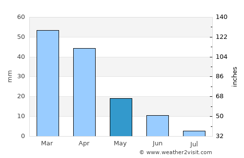 Puerto de la Cruz average rain in May