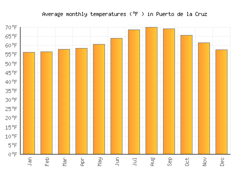 Puerto de la Cruz average temperature chart (Fahrenheit)