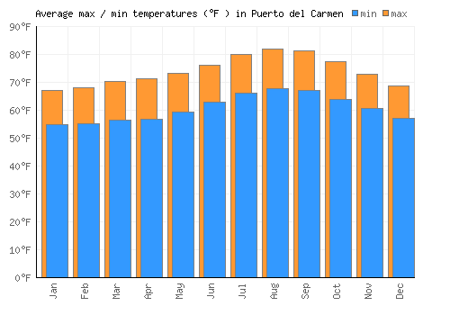 Puerto del Carmen average minimum / maximum temperatures (Fahrenheit)