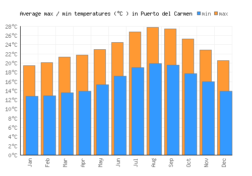 Puerto del Carmen average minimum / maximum temperatures (Celsius)