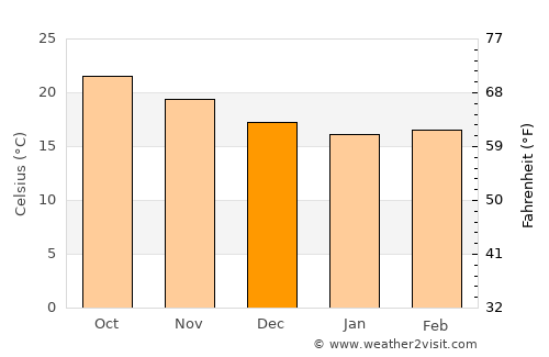 Puerto del Carmen average temperature in December