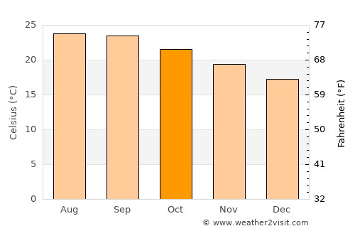 Puerto del Carmen average temperature in October