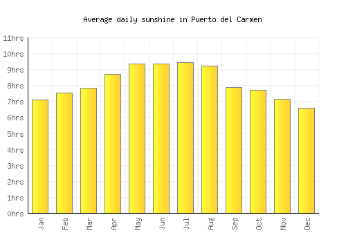 Puerto del Carmen average daily sunshine chart