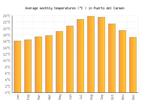 Puerto del Carmen average temperature chart (Celsius)