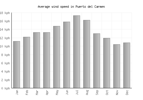Puerto del Carmen average winspeed by month (km/h)