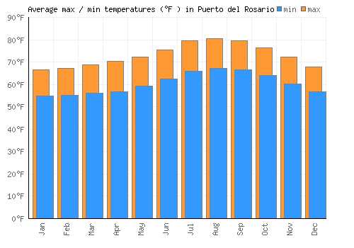 Puerto del Rosario average minimum / maximum temperatures (Fahrenheit)