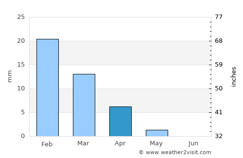 Puerto del Rosario average rain in April