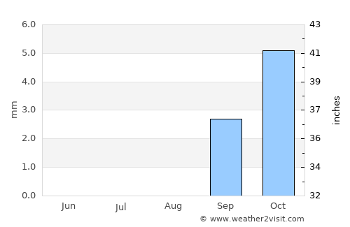 Puerto del Rosario average rain in August