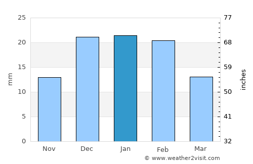 Puerto del Rosario average rain in January
