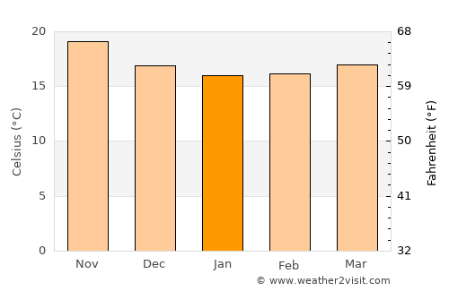 Puerto del Rosario average temperature in January