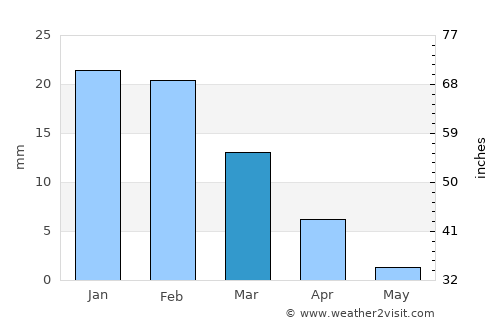 Puerto del Rosario average rain in March