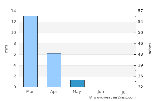 Puerto del Rosario average rain in May