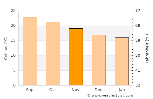 Puerto del Rosario average temperature in November