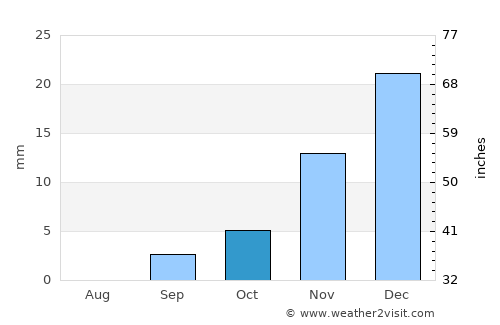 Puerto del Rosario average rain in October