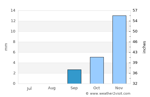 Puerto del Rosario average rain in September