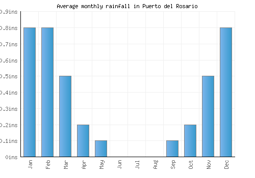 Puerto del Rosario monthly rainfall chart (inches)