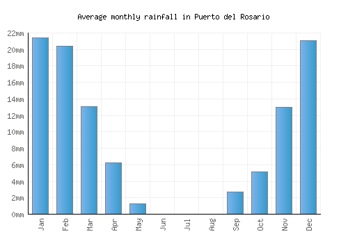 Puerto del Rosario monthly rainfall chart (mm)