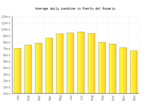 Puerto del Rosario average daily sunshine chart