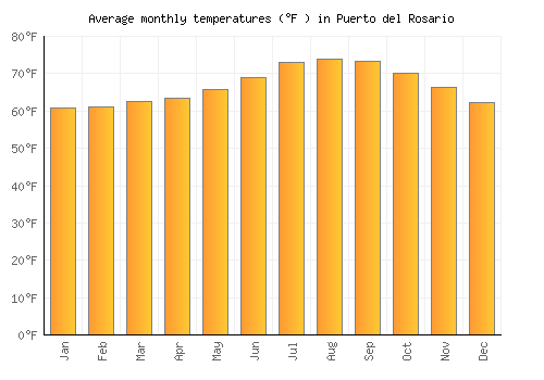 Puerto del Rosario average temperature chart (Fahrenheit)