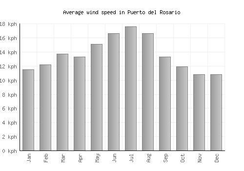 Puerto del Rosario average winspeed by month (km/h)