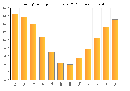 Puerto Deseado average temperature chart (Celsius)