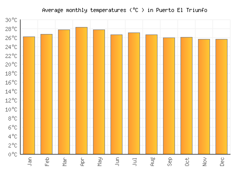 Puerto El Triunfo average temperature chart (Celsius)