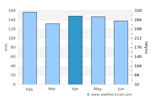 Puerto Eldorado average rain in April