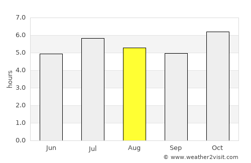 Puerto Eldorado average rain in August