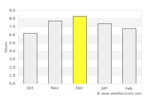 Puerto Eldorado average rain in December