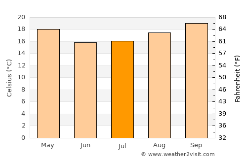 Puerto Eldorado average temperature in July