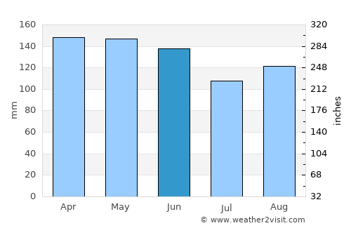 Puerto Eldorado average rain in June
