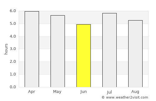 Puerto Eldorado average rain in June