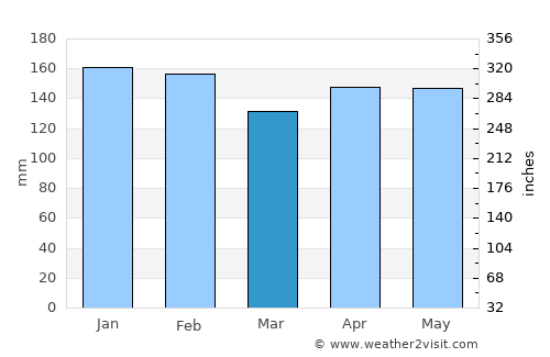 Puerto Eldorado average rain in March