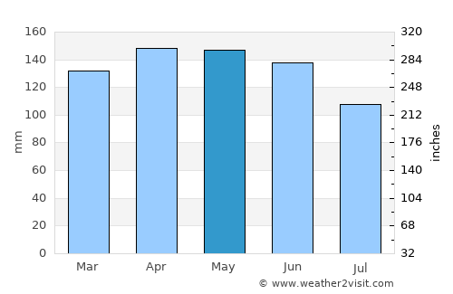 Puerto Eldorado average rain in May