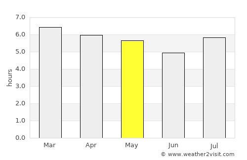 Puerto Eldorado average rain in May
