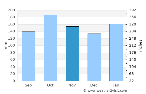 Puerto Eldorado average rain in November