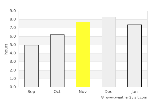 Puerto Eldorado average rain in November