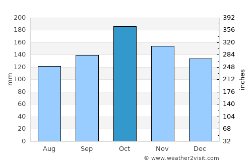 Puerto Eldorado average rain in October
