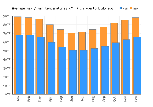 Puerto Eldorado average minimum / maximum temperatures (Fahrenheit)