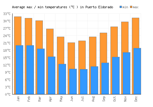 Puerto Eldorado average minimum / maximum temperatures (Celsius)