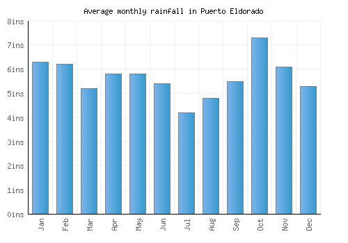 Puerto Eldorado monthly rainfall chart (inches)