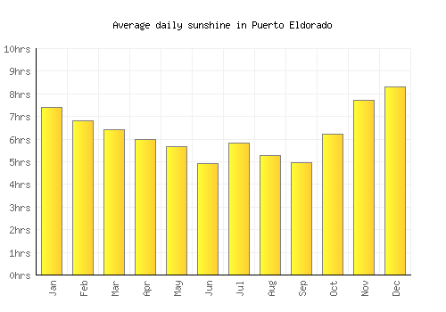 Puerto Eldorado average daily sunshine chart