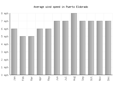 Puerto Eldorado average winspeed by month (mph)