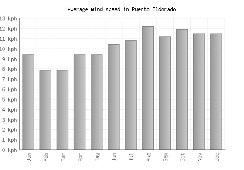 Puerto Eldorado average winspeed by month (km/h)