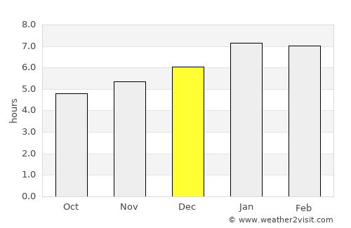 Puerto Escondido average rain in December